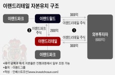 [인베스트조선] 이랜드리테일 상장 연기, 6000억 규모로 지분 先매각 추진
