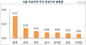 서울 아파트값 0.05% 상승…12주 연속 올라