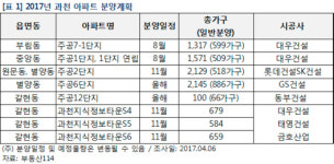 올해 과천 아파트 9184가구 분양 앞둬