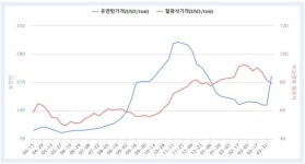 사이클론 호주 강타에 유연탄 가격 급등...철강업계 촉각