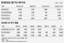 [인베스트조선] 현대重, 오일뱅크 지분 활용법 다시 수면 위로