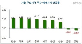 서울 아파트값 0.06% 상승…재건축·도심 강세
