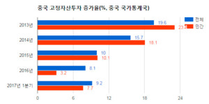 중국 1분기 6.9% 성장 1년반래 최고라지만 부채 리스크 여전
