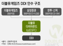 에스더블유프라임인베스트 | [인베스트조선] 더블유게임즈 DDI 인수, 스틱·한국證 지분 투자한다