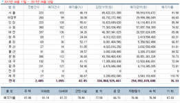 [경매사냥] 수도권 아파트 1층 관심…경기 파주시 문산읍 두산위브 120.76㎡ 1회 유찰 1억5260만원