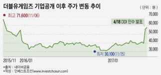 에스더블유프라임인베스트 | [인베스트조선] 더블유게임즈 M&A 효과, DDI 정상화에 달려
