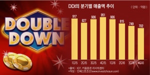 에스더블유프라임인베스트 | [인베스트조선] 더블유게임즈 M&A 효과, DDI 정상화에 달려