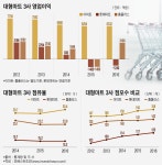 [인베스트조선] 앞서가는 이마트·속수무책 롯데마트…고민 시작된 홈플러스