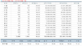 [경매사냥] 서울 연립·다세대주택 수요 꾸준…송파구 송파동 대영하이츠빌 48.3㎡ 1회 유찰 2억800만원