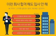 취업자 기피 1순위는…복지·근무환경 열악한 회사