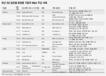 [인베스트조선] M&A전략 부재한 아모레퍼시픽, 퀀텀점프 실기(失期) 우려