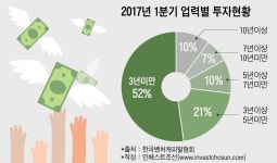[인베스트조선] 엔젤 투자에 집중하기 시작한 벤처캐피탈