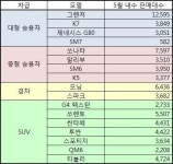 소비 부진에 움츠러든 車업계…4월 자동차 5개사 판매량 전년比 7% 감소