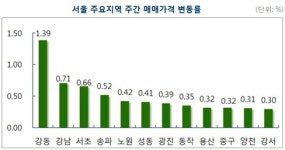 지난 주 서울 아파트값 0.45% 상승…새 정부 출범 이후 매주 오름폭 커져