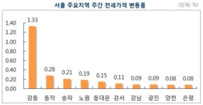 지난 주 서울 아파트값 0.45% 상승…새 정부 출범 이후 매주 오름폭 커져