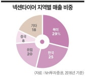 [이코노미조선] 넥센타이어 2조 매출 눈앞…4년 연속 성장세 롱런 비결은