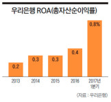 [이코노미조선] 1년 반새 주가 100% 상승… 해외 영업통 덕에 날개 단 우리은행