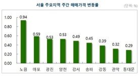 지난 주 서울 아파트값 0.32% 상승…정부 대책 앞두고 눈치보기