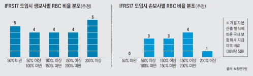 프론티어인베스트유한책임회사 | [인베스트조선] IFRS17 기준서 발표됐지만...보험업계 진로는 '안갯속'