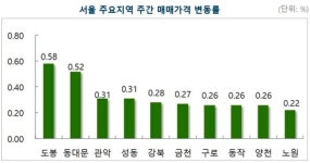 서울 아파트값 0.17% 올라…6·19 대책 여파로 상승률 반토막