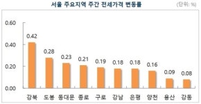 서울 아파트값 0.17% 올라…6·19 대책 여파로 상승률 반토막
