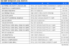 [부동산캘린더] 6·19 대책 이후 분양 봇물…전국 18곳 모델하우스 오픈