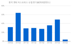 중국 영화시장 구세주 외산...당국 수입규제 완화 조짐