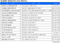 [부동산캘린더] 평택·화성 등에서 8990가구 분양