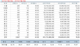 [경매사냥] 세대구분형 활용 가능한 수도권  중대형 아파트…서울 성북구 안암동3가 삼익 174.4㎡ 1회 유찰 4억5600만원