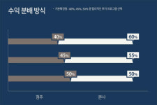 프리미엄 독서실 1위 ‘토즈 스터디센터’, 3일에 한 개꼴 지점 오픈… “프랜차이즈 독서실 선진화 시대 연다”