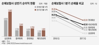프론티어인베스트유한책임회사 | [인베스트조선] 文정부 규제에 자세 낮춘 손보사...하반기 실적 압박 예상