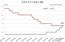 한국은행 기준금리 동결, 연 1.25% 유지 (1보)