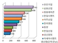 레미콘 공장 나가라…삼표, 업계 2위 자리 위태위태