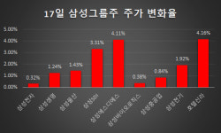 [마켓뷰] 코스피, 삼성그룹주 강세에 3일 연속 사상최고