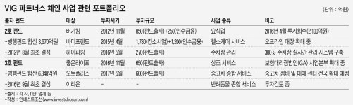 [인베스트조선] 버거킹 성공 맛본 VIG파트너스, 체인업체 투자 속속 집행