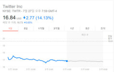 트위터, 월가 전망치 상회하는 2분기 실적에도 14% 폭락