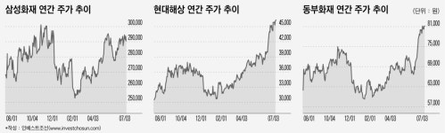 프론티어인베스트유한책임회사 | [인베스트조선][Weekly Invest] 손보 1위 삼성화재에 '변화' 요구하는 투자자들