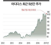 [이코노미조선] 나이키 제친 아디다스…'신소재 운동화'로 매출 25조