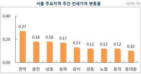 지난 주 서울 아파트값 0.37% 올라…8·2 대책 여파 상승폭 주춤