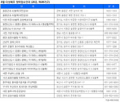 [부동산캘린더] 전국 29곳 9186가구 청약…가을 분양시장 큰 장