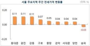 눈치보기 서울 아파트값 0.03% 올라…재건축은 3주 연속 하락
