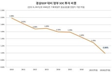 칼질 당한 ’수도권 30분·전국 2시간 생활권’의 꿈…철도·도로 투자 줄여도 괜찮을까