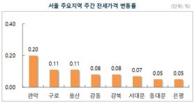 서울 아파트값 0.02% 올라…재건축 아파트 4주 연속 내리막길