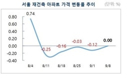 지난 주 서울 아파트값 0.05% 상승…재건축 하락세 멈춰