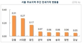 지난 주 서울 아파트값 0.05% 상승…재건축 하락세 멈춰