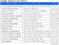 경기82배1102 | [부동산캘린더] 전국 15곳 7207가구 공급