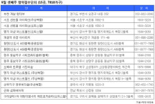 [부동산캘린더] 전국 15곳 7818가구 분양