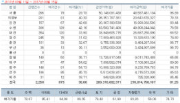 [경매사냥] 배후수요 탄탄한 수도권 상가…서울 구로동 희훈타워빌 121.4㎡ 1회 유찰 6억6160만원