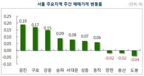 서울 재건축 아파트값 0.11% 올라…8·2 대책 이후 첫 반등