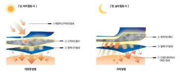 낮엔 태양광, 저녁엔 체온으로 발열… 신개념 다운’ 개발한 태평양물산